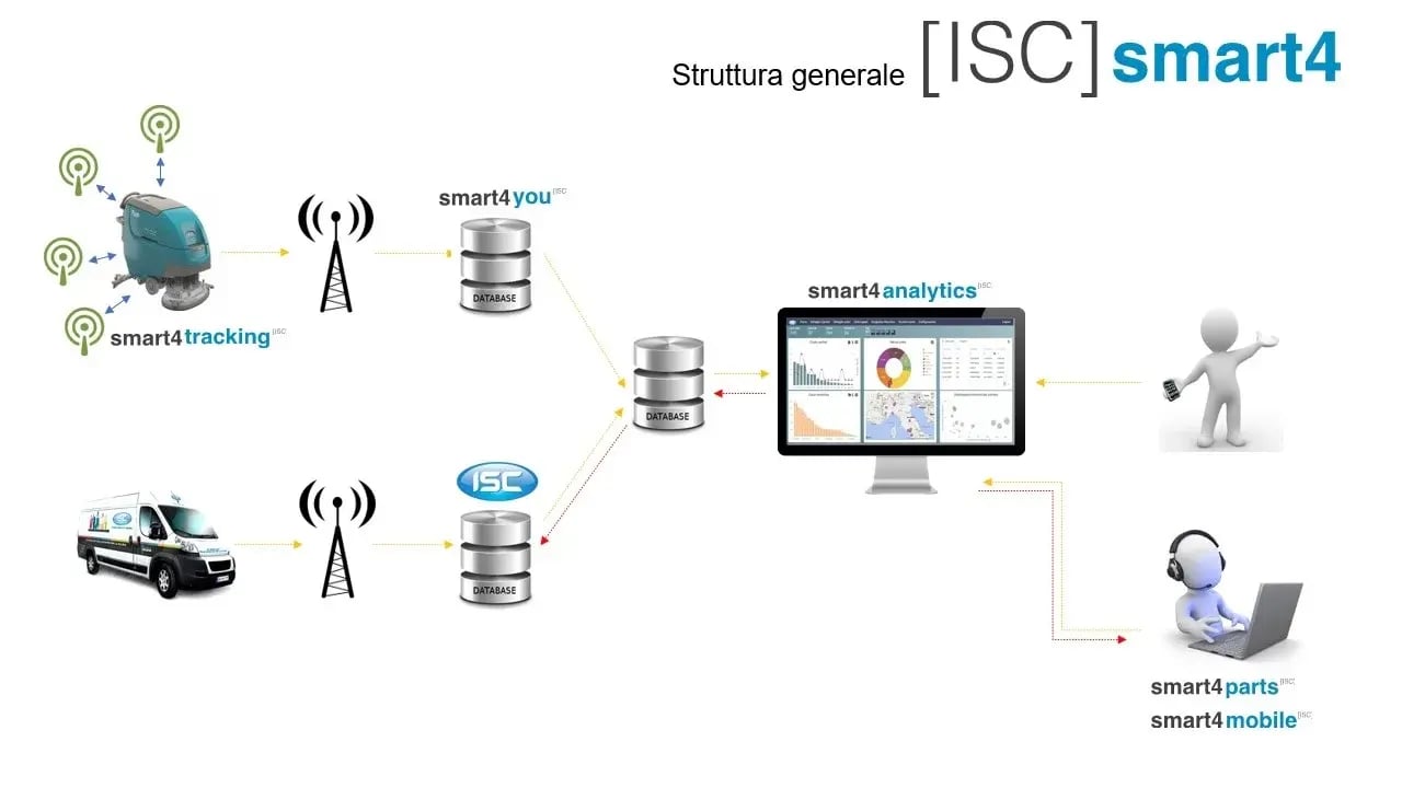 schema-architettura-isc-smart4