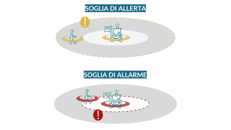 Schema zone di prossimità Ubiquicom: soglia di allerta e soglia di allarme