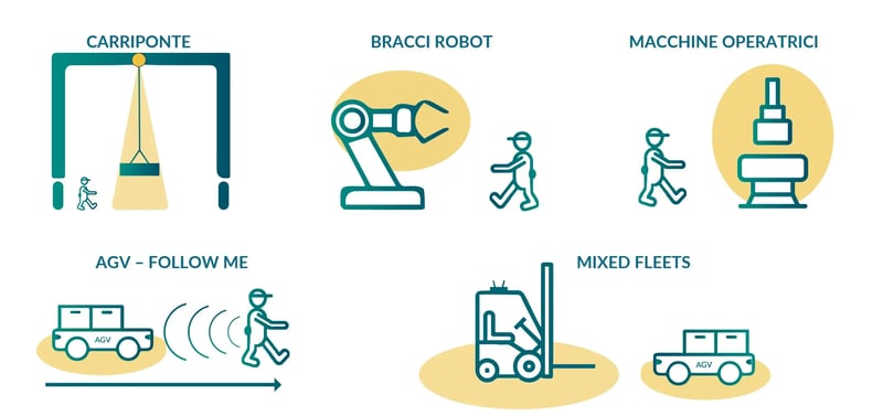 Altri macchinari industriali supportati dai nostri sistemi anticollisione: Carriponte, Bracci robot, Macchine operatrici, AGV - Follow me, Flotte miste.