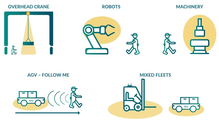 More industrial machineries supported by our anti-collision system: Overhead crane, Robots, Machinery, AGV - Follow me, Mixed fleets.