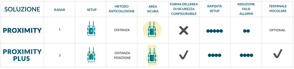 Anticollisione soluzioni safety - tabella comparativa